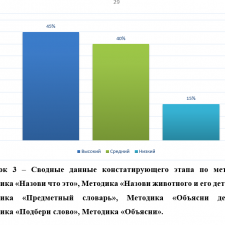 Иллюстрация №3: ИНТЕРАКТИВНАЯ ИГРА КАК СРЕДСТВО РАЗВИТИЯ СЛОВАРЯ У ДЕТЕЙ СТАРШЕГО ДОШКОЛЬНОГО ВОЗРАСТА (Дипломные работы - Дошкольное образование).